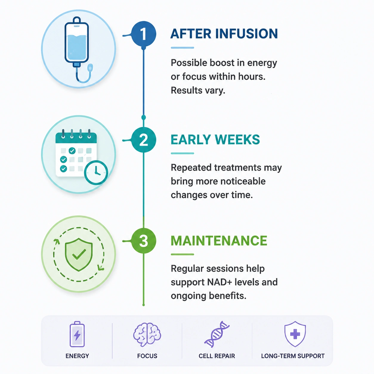 NAD+ Infusion Benefits Timeline